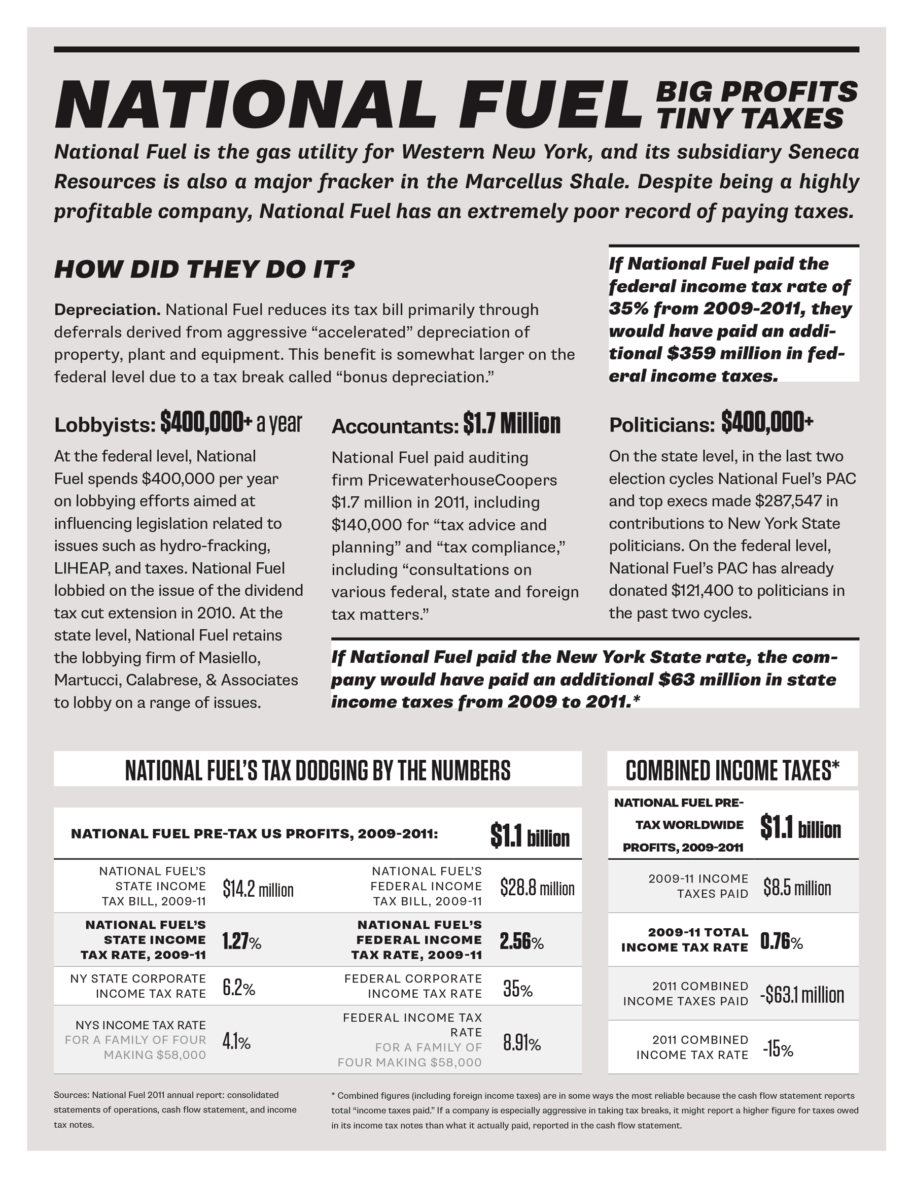 99% NY on-sheet titled National Fuel: Big Profits, Tiny Taxes