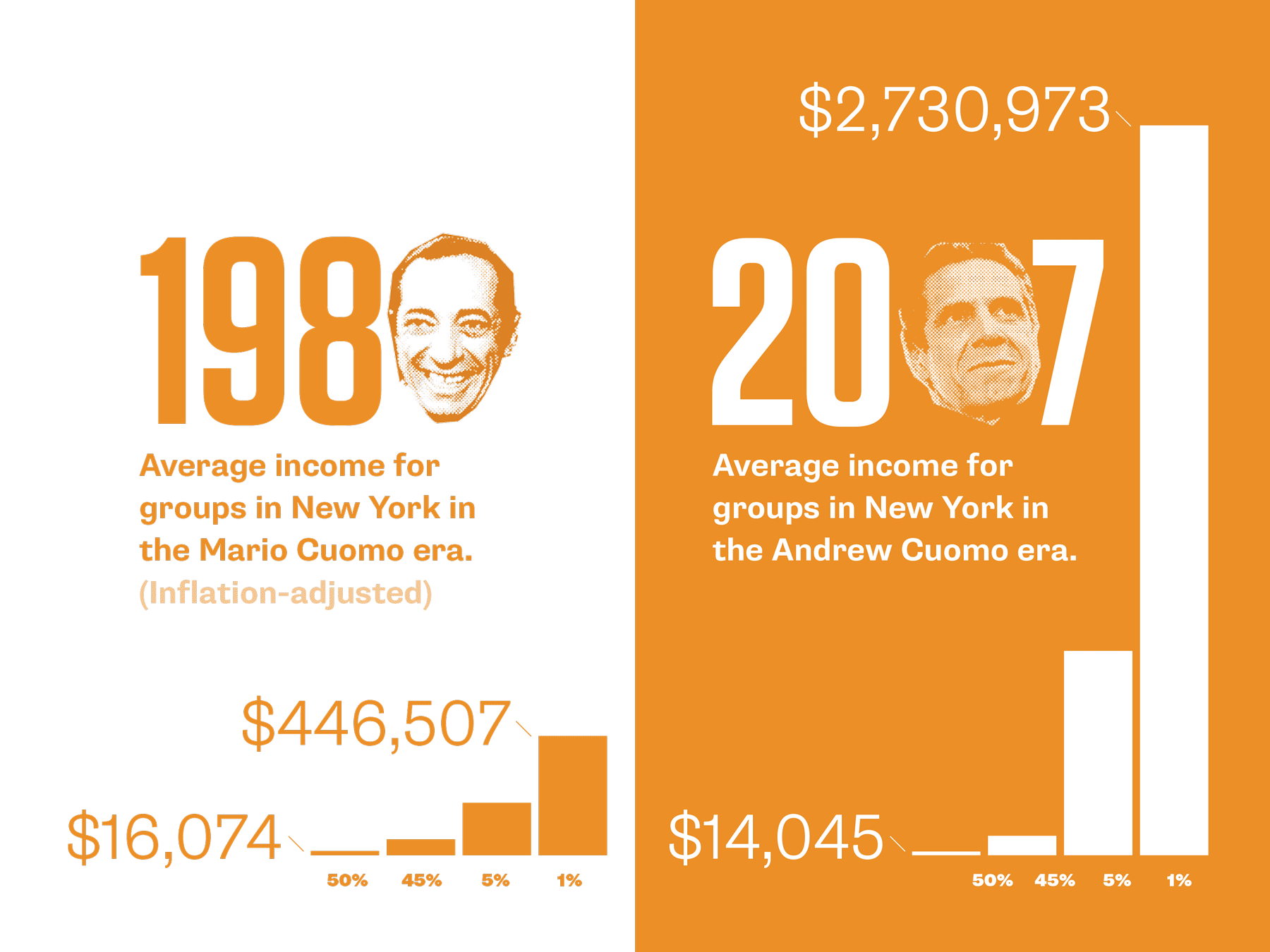99% NY presentation slide showing average income quintiles in 1980 under Mario Cuomo vs 2007 under Andrew Cuomo. Lowest quintile average income has decreased and the highest quintile income has increased significantly in 2007